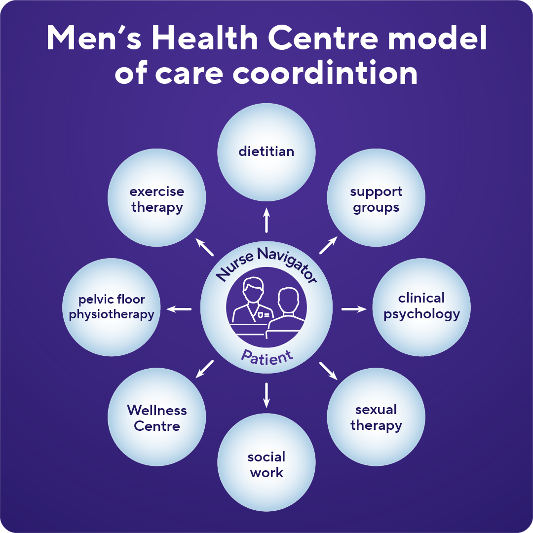Men's Health Centre model of care coordination
